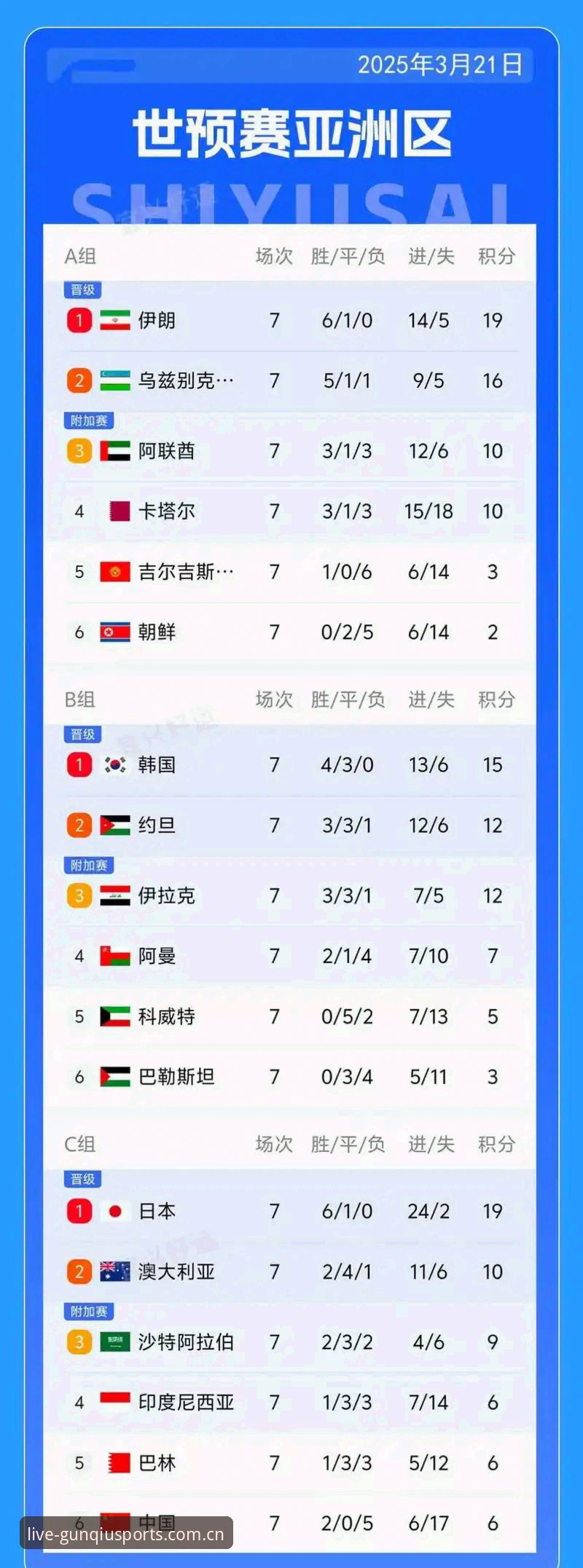 世界杯亚洲区9队生存指南：从6连胜到6连败，这些数据你得懂
